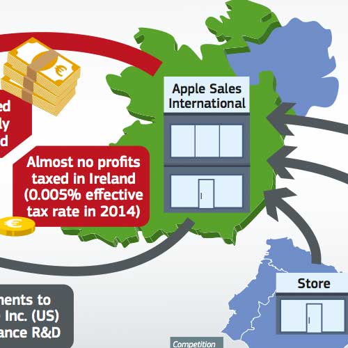 Apple Avoided Paying The Full Tax on Profits For Entire EU For Ten Years