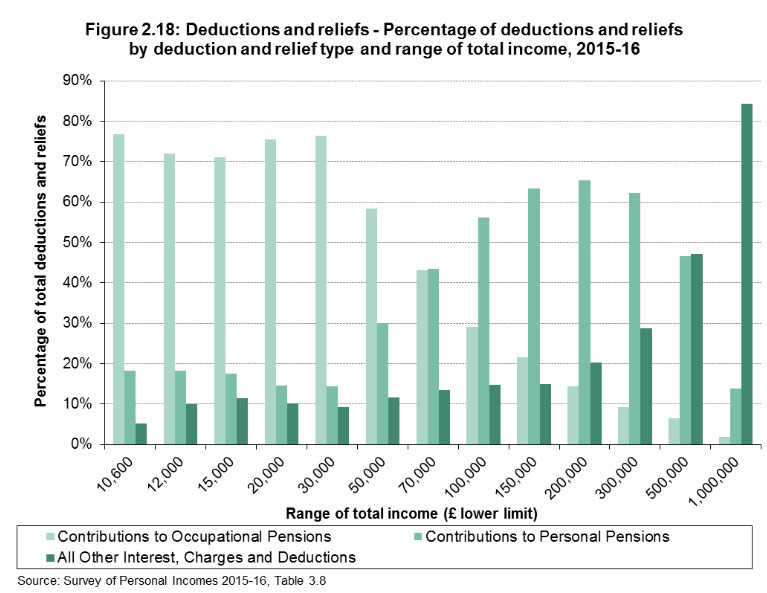 deductions and reliefs - percentage of deductions and reliefs by deductions and relief type and range of total income