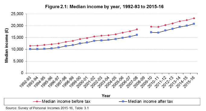 median income by year