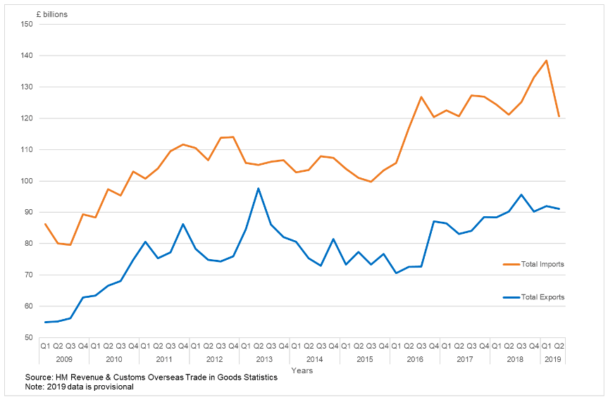 UK Trade 2009 to 2019